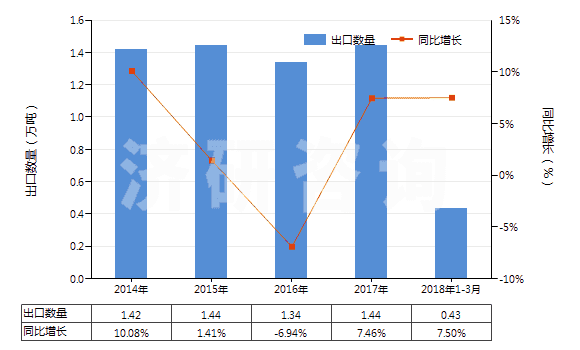 2014-2018年3月中國鍺的氧化物及二氧化鋯(HS28256000)出口量及增速統(tǒng)計